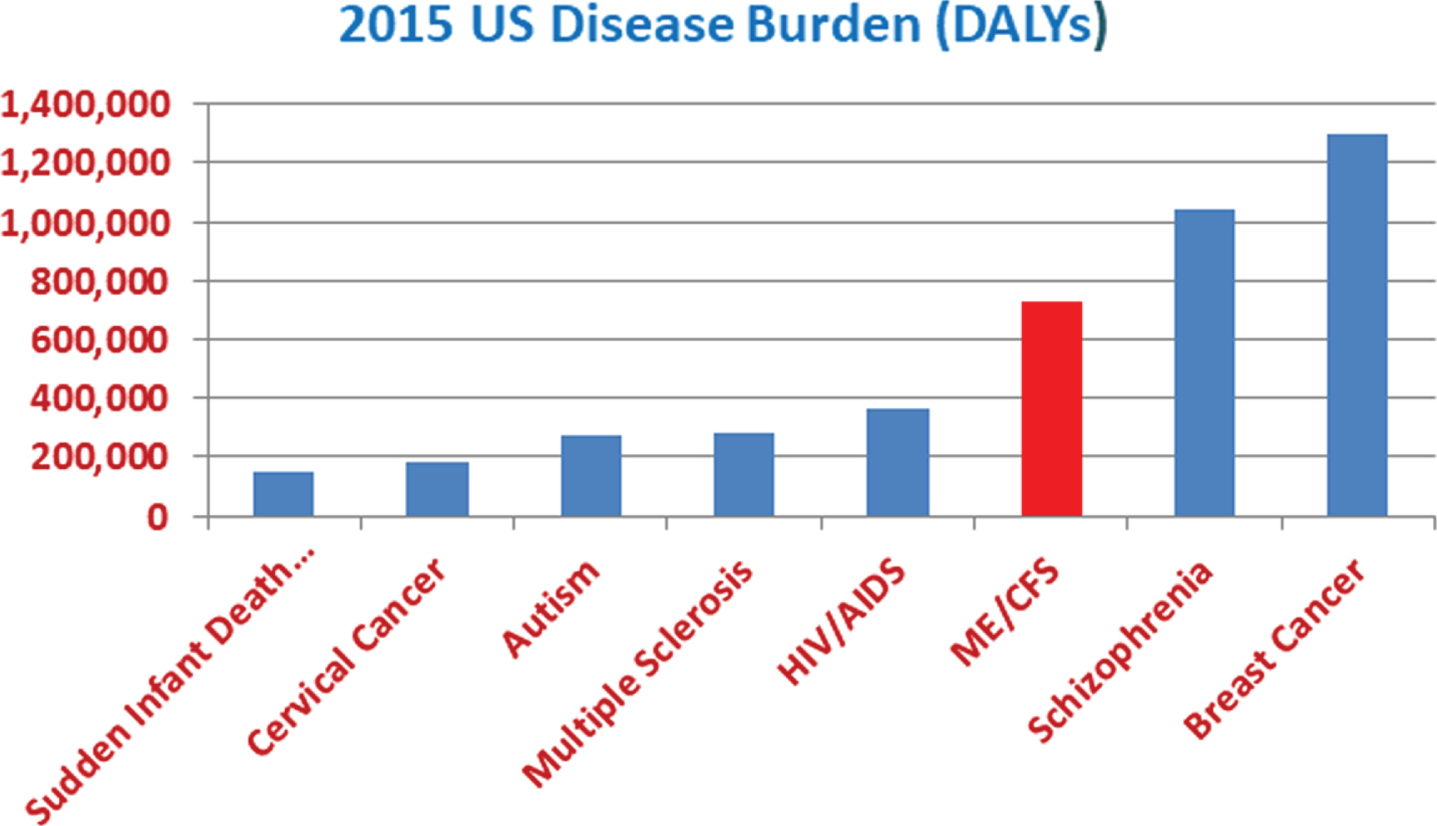 The US disease burden of ME/CFS relative to that of well-known, impactful diseases.