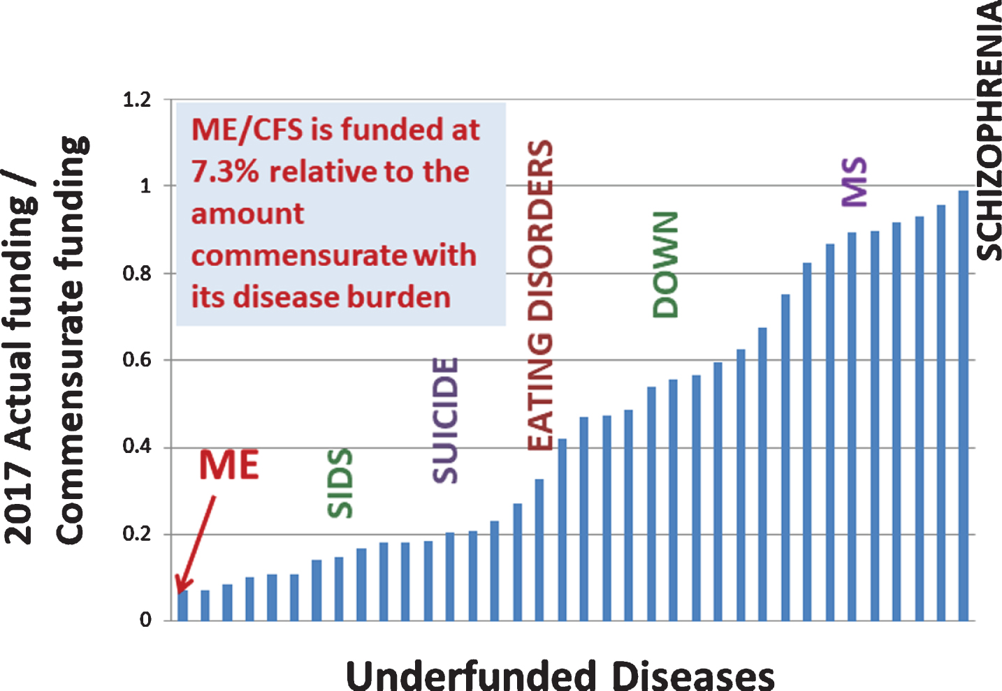 Ratio of actual to burden-commensurate funding of underfunded diseases.