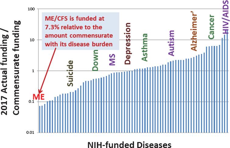 Ratio of actual to burden-commensurate funding of all diseases for which data is provided.