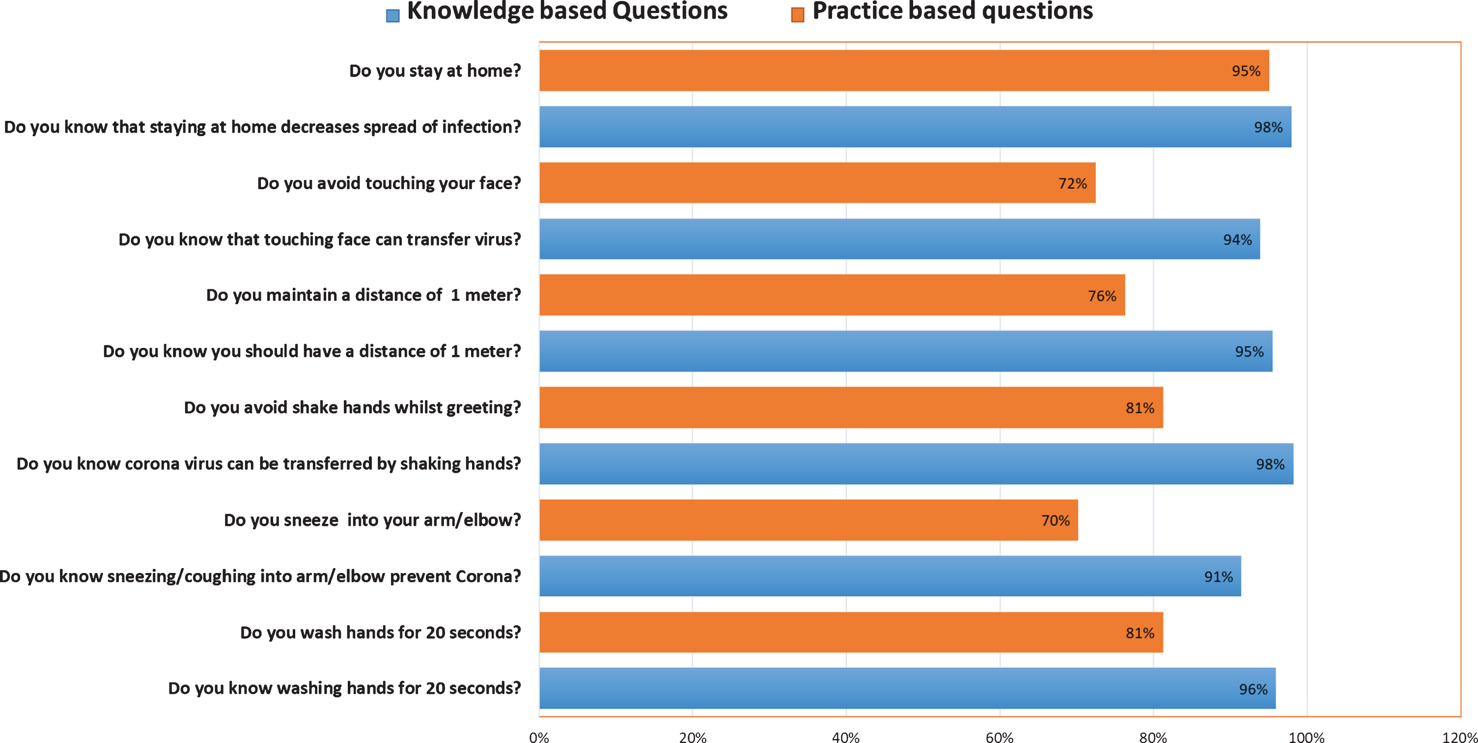 Relationship between knowledge- and practice-based questions.