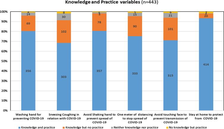 Relationship of knowledge and practice of COVID-19 among the Saudi Arabian population.