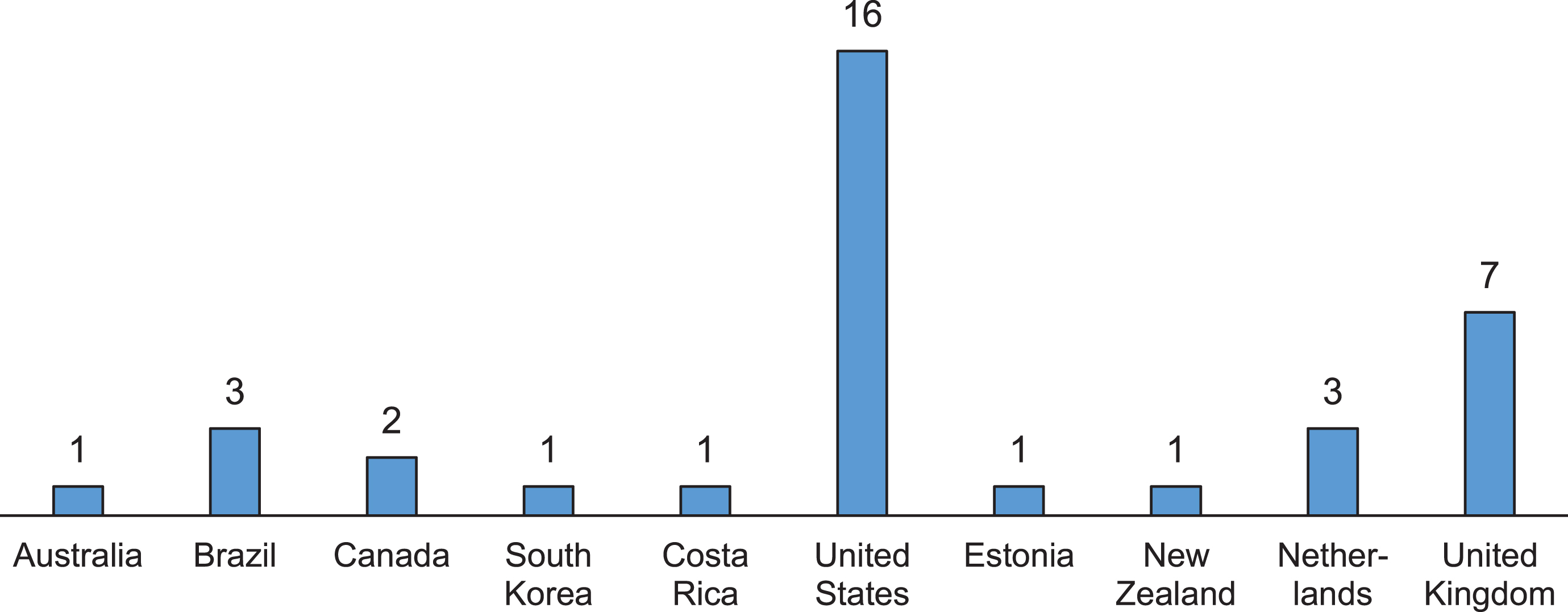 Distribution by countries of publications systematized in the review.