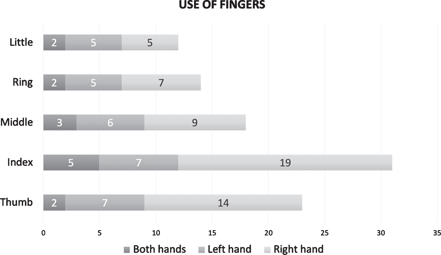 This graph shows the frequency of use of each finger, also in combination with others, for each elicited micro-gesture and with reference to the hand.