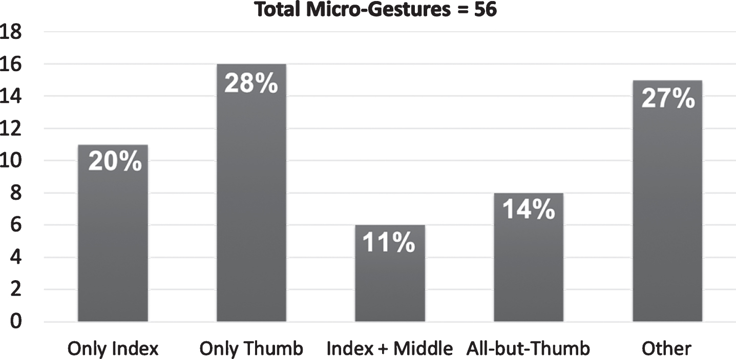This graph reports the frequency of micro-gestures performed with the exclusive use of one or a specific combination of multiple fingers.
