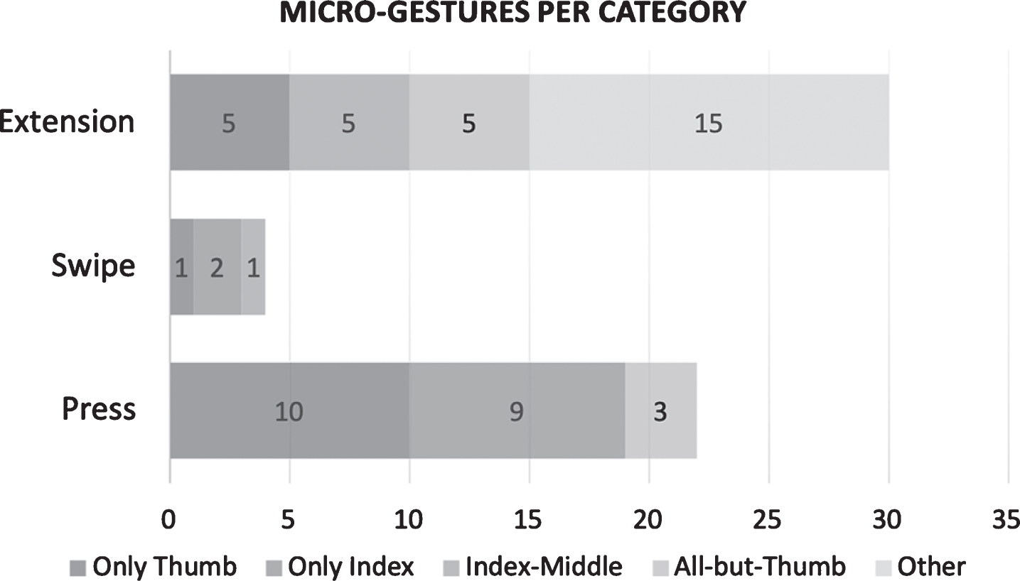 This graph shows the frequency of the unique micro-gestures elicited during this study with reference to the category of movement, i.e., press, swipe and extension.