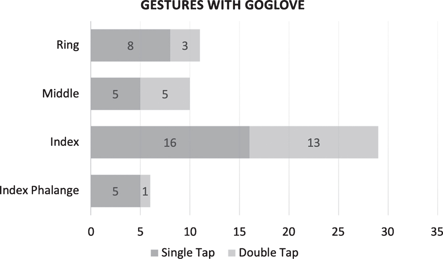 This graph depicts the distribution of the use of fingers with the smart glove, GoGlove [28], with reference to the kind of gesture: single tap or double tap. The index was the most used finger and the single tap the preferred movement.