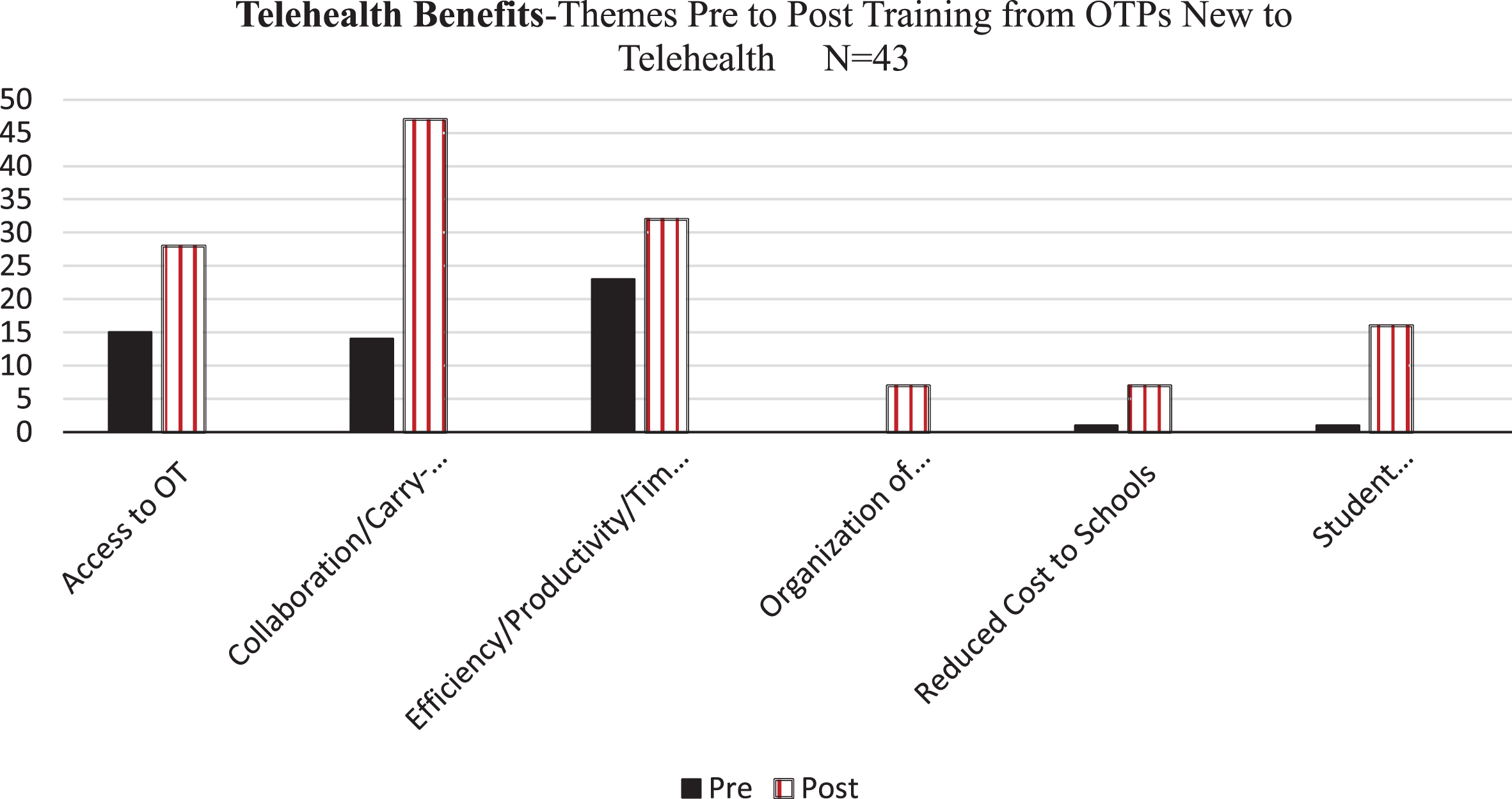 Reported Perceived Benefits with Telehealth per OTPs New to Telehealth: Pre and Post Training Completion.