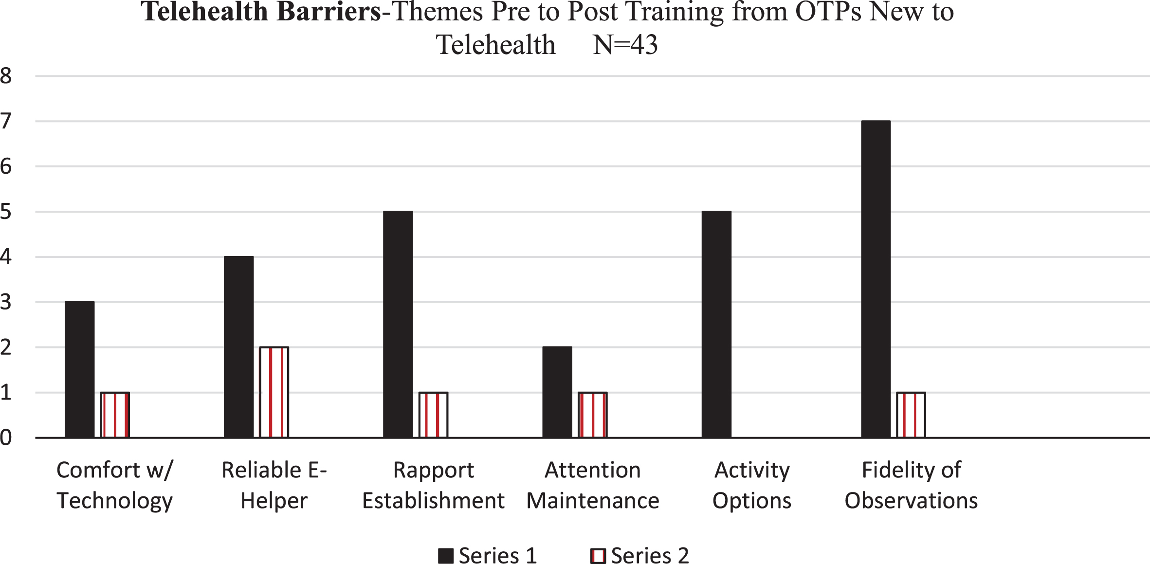 Reported Perceived Barriers with Telehealth per OTPs New to TelehealthPre and Post Training Completion: Perceived Barriers That Decreased Post Training.