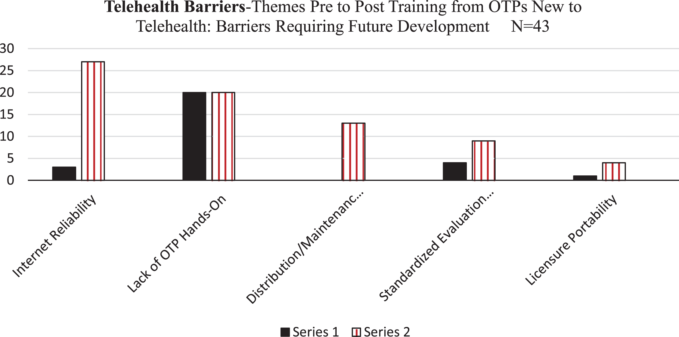 Reported Perceived Barriers with Telehealth per OTPs New to Telehealth: Pre and Post Training Completion: Perceived Barriers Requiring Future Development.
