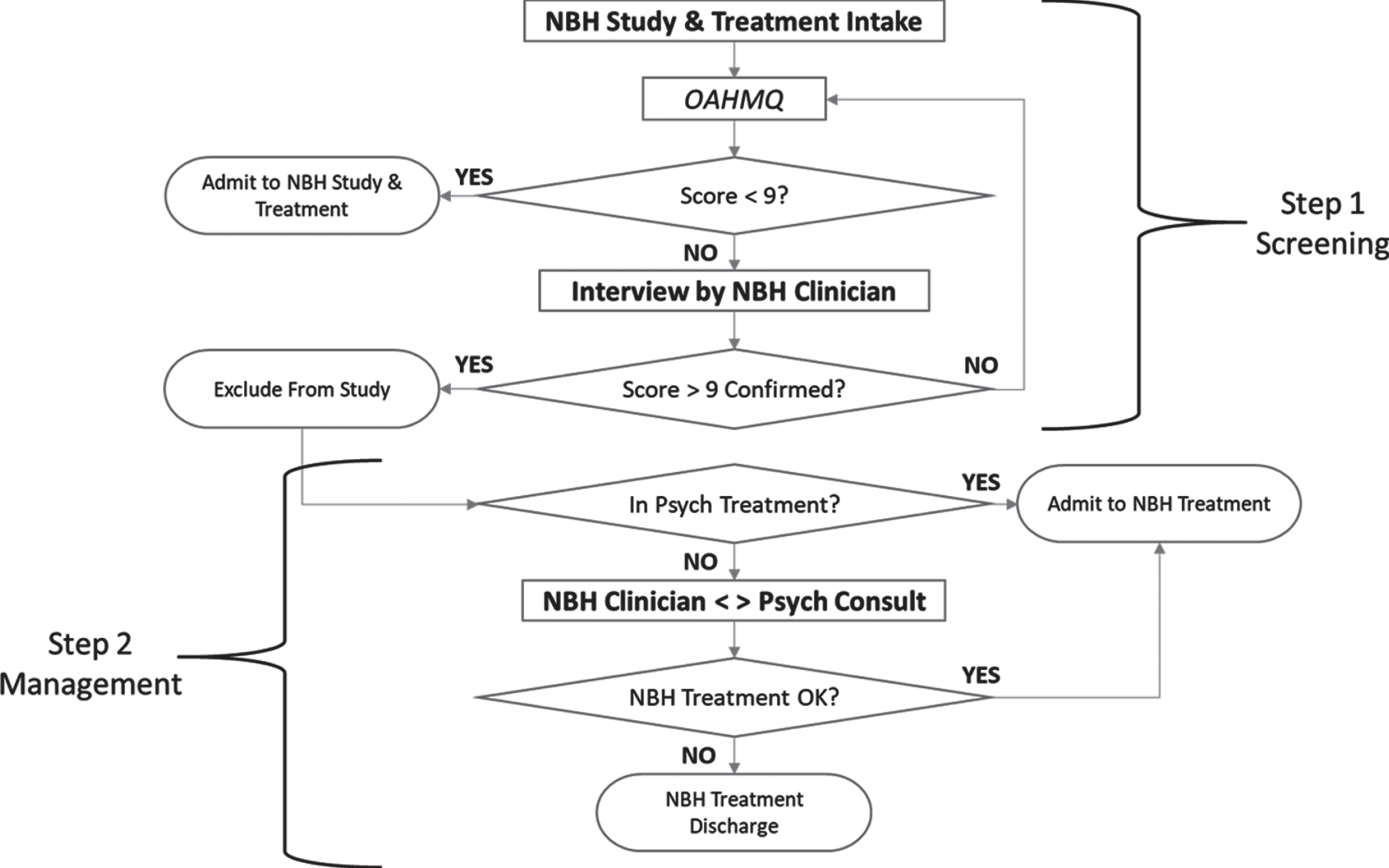 Two-step non-behavioral health (NBH) depression screening and triage.