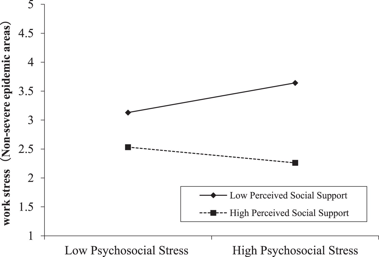 Moderating effect of perceived social support between psychosocial stress and work stress in non-severe epidemic areas.