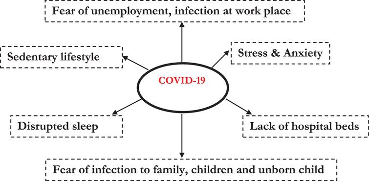 COVID-19 has become a major stressor among the general population exerting an adverse impact on lifestyle and mental health due to the fear of being infected, unemployment, poor quality of sleep, sedentary lifestyle and stress. These factors may worsen the health of both the mother and fetus.