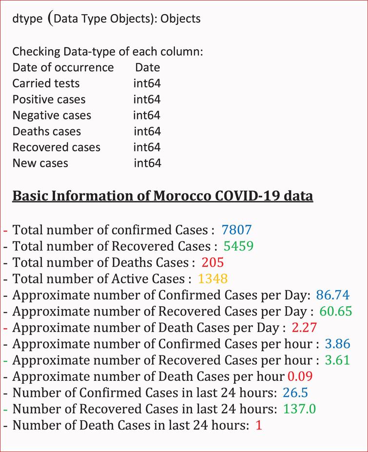 Structure and basic information of COVID-19 data in Morocco.