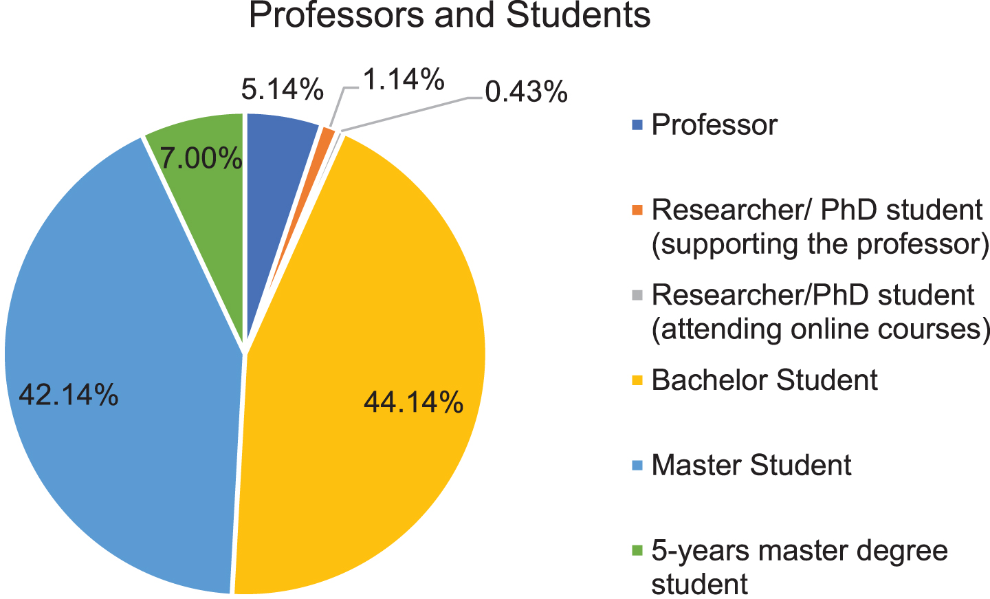 Percentages of students and professors.