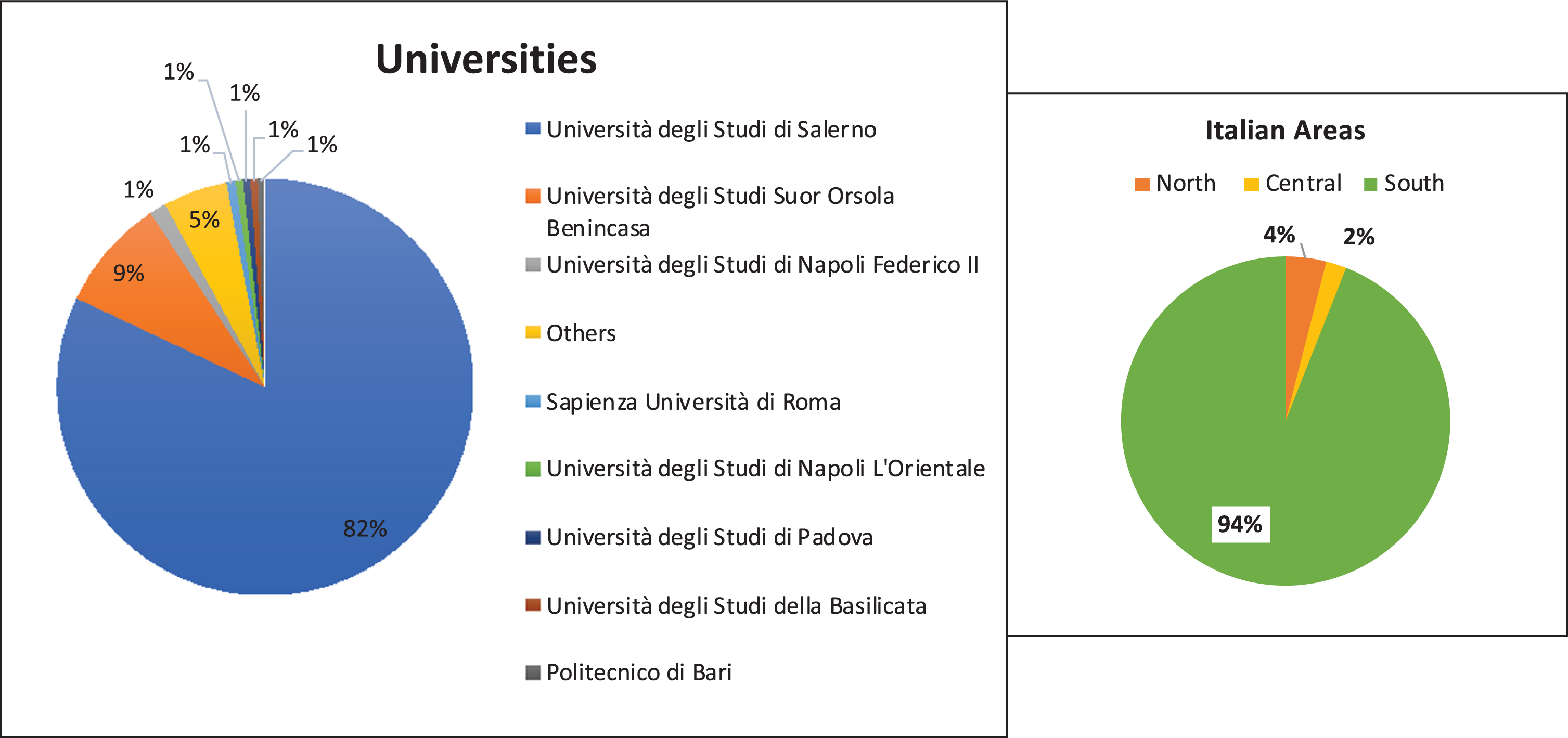 Information about Italian universities. On left there are specifications about universities. On right, specifications about Italian areas.