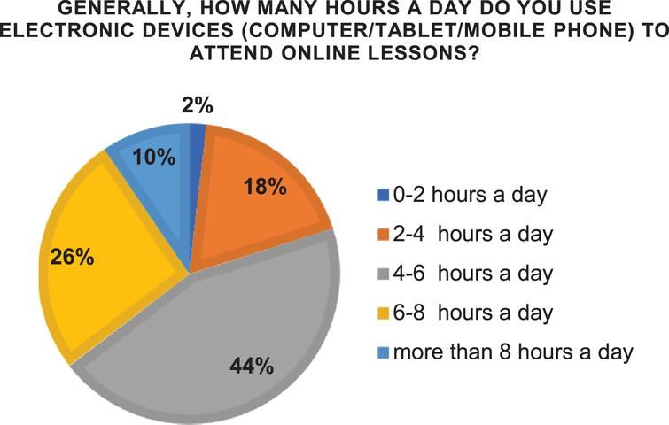Hours per day spent to attend online courses.