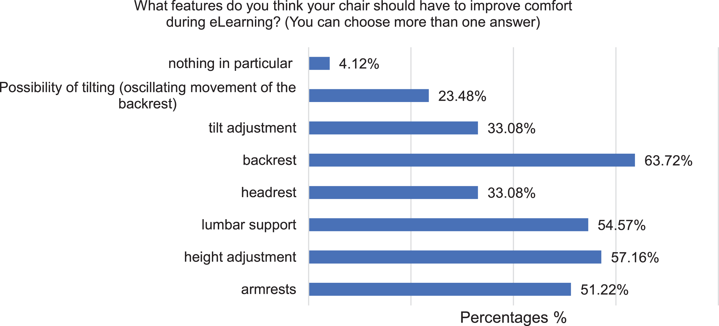 Percentages of essential chair feature to improve perceived comfort during eLearning lessons.