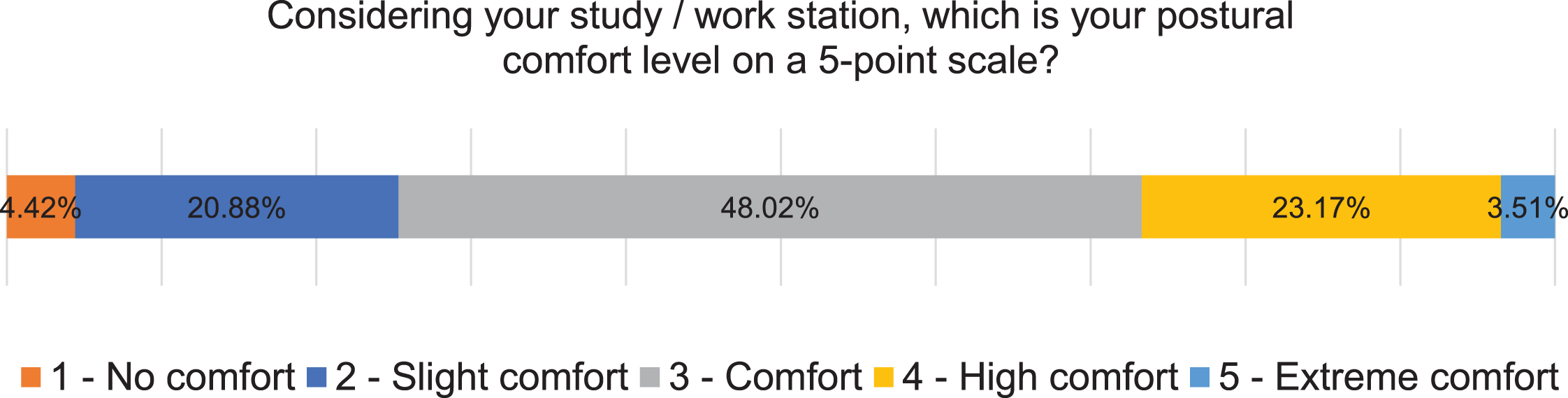 Percentages of perceived comfort level, rated on a 5-point scale.