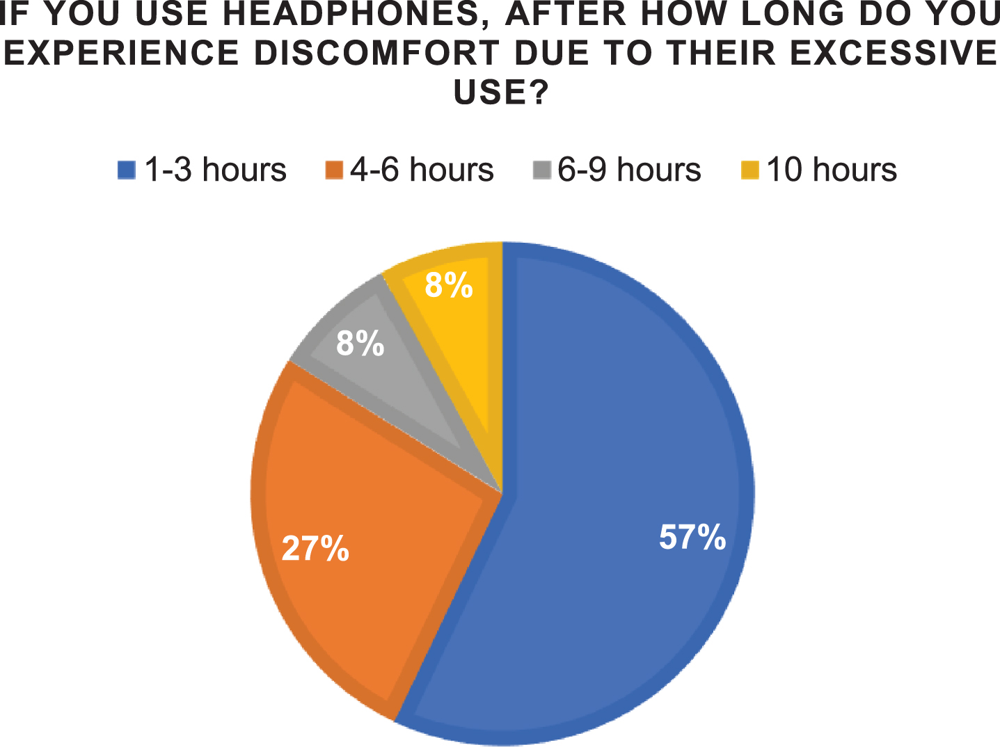 Percentages of time when discomfort of using headphones is arising.