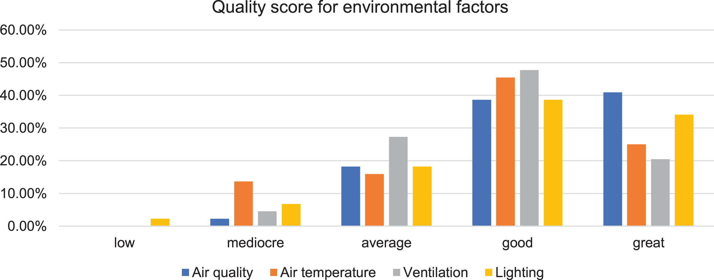 Quality score of environmental parameters at home.