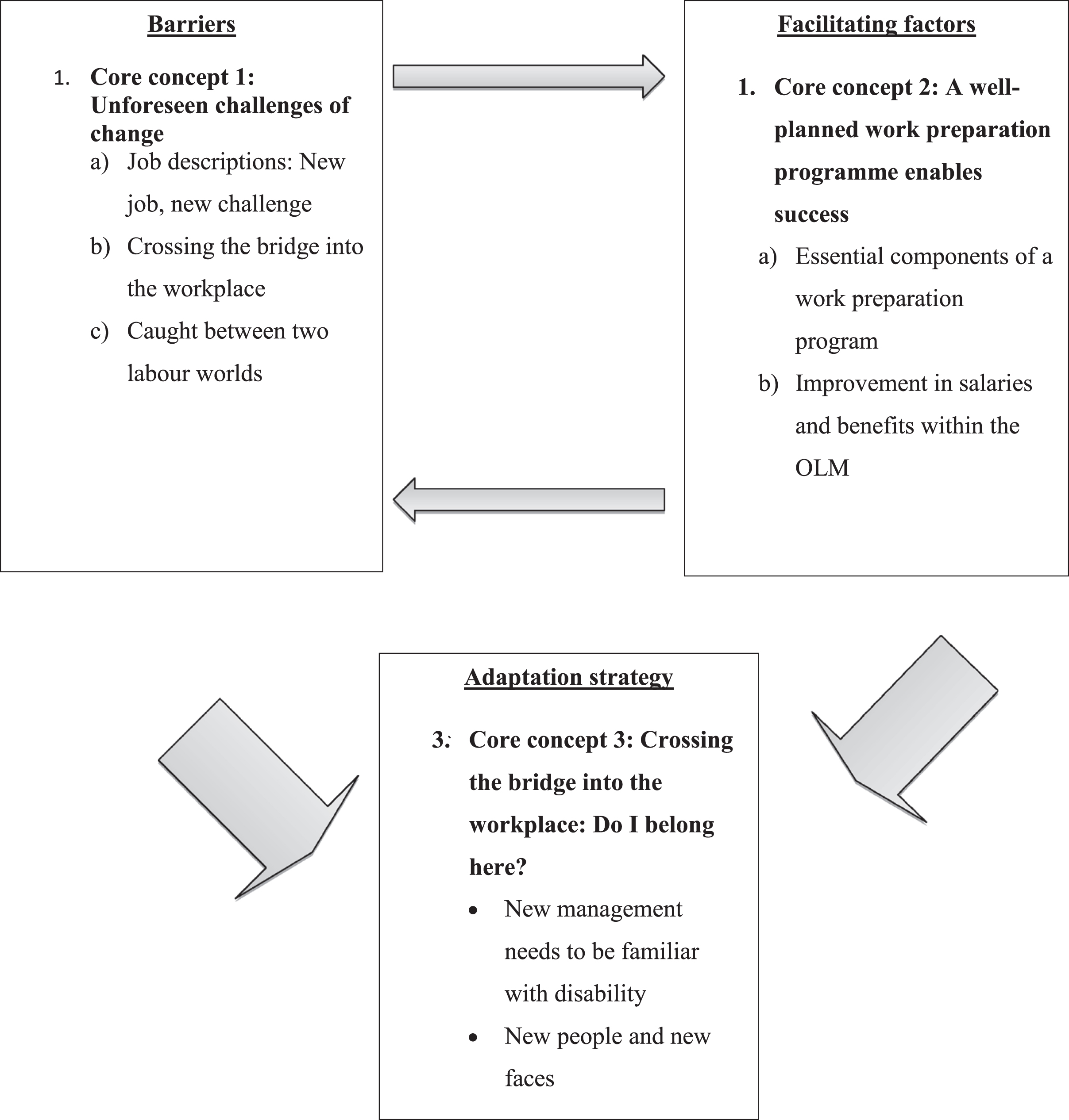 Graphical representation of the research findings. Figure 5.1 represents the findings in relation to another as emerged from the core concepts and categories.The diagrammatical representation of the themes that link to each other described the relationship between the barriers and facilitators. The adaptation process of PWID in the OLM is described by a process of the PWID, firstly, being able to identify the barriers that prevents them from enhancing their work related skills and resuming the worker role, secondly, identifying and actively utilising the facilitating factors that supports them in the workplace. The presence of facilitating factors positively facilitated workplace adaptation and the absence of the facilitators negatively affected worker role adaptation. Similarly the presence of barriers negatively influenced workplace adaptation and its absence positively influenced worker role adaptation.