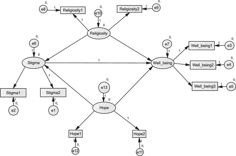 The structural equation model for the relation between religiosity, hope, stigma, and PWB.