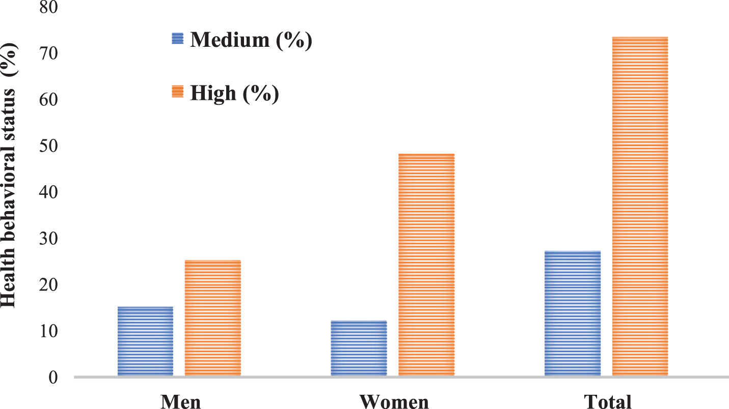 Information on the knowledge and health behavioral status of students of University of Medical Sciences in the field of coronavirus disease in terms of gender.