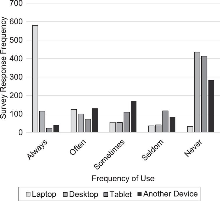 Frequency of use for each computer type.