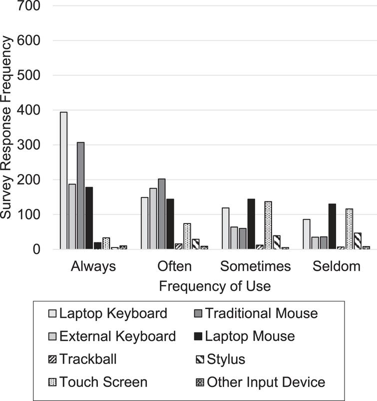 Frequency of use for each input device.
