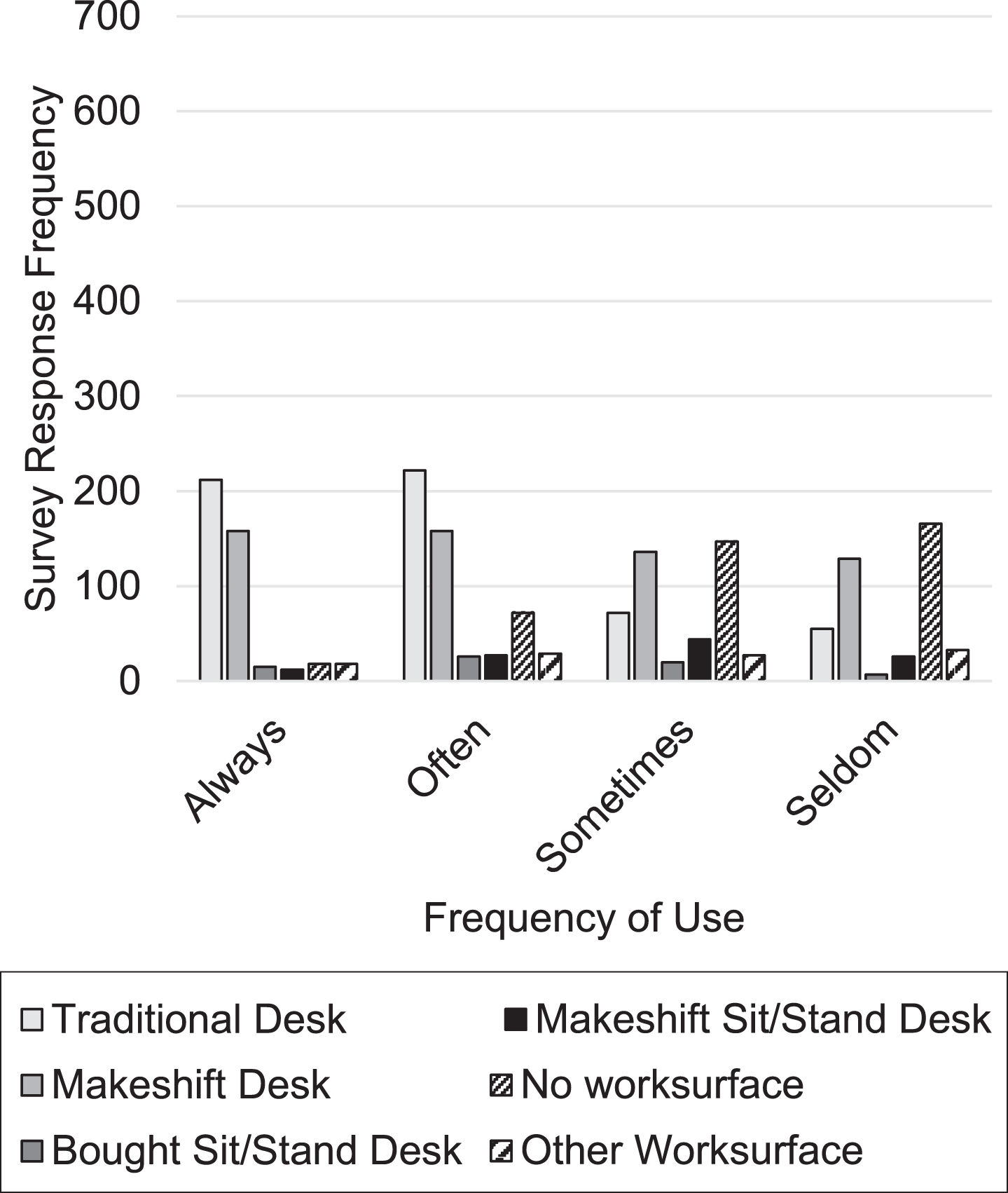 Frequency of use for each workstation type.