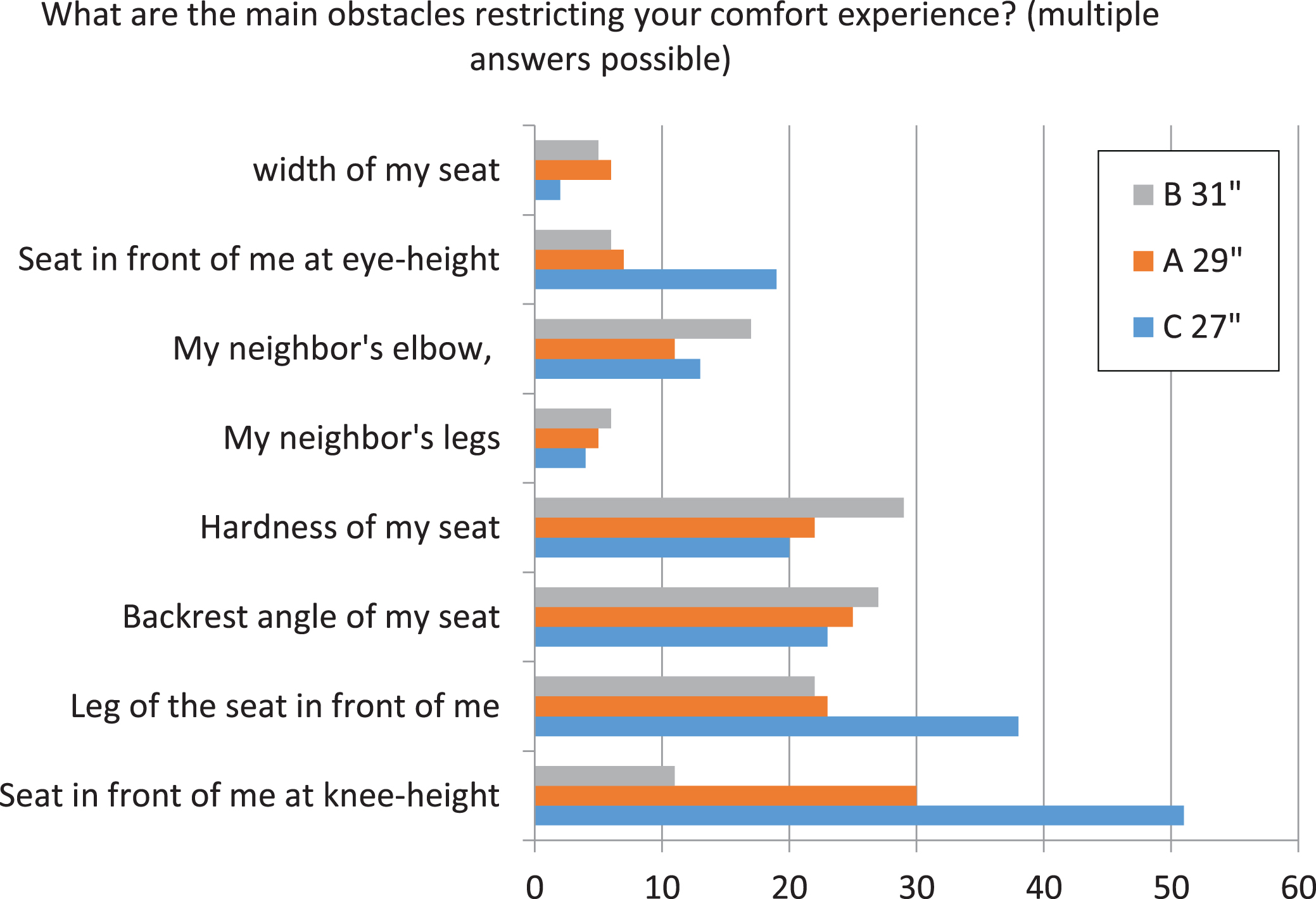 Number of participants out of 53 mentioning the problem as described in the figure for the three seats.