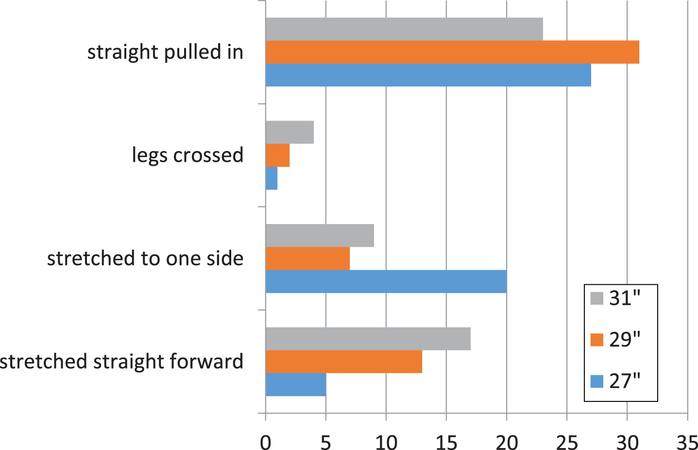 Frequency of participants observed per leg posture per setup.