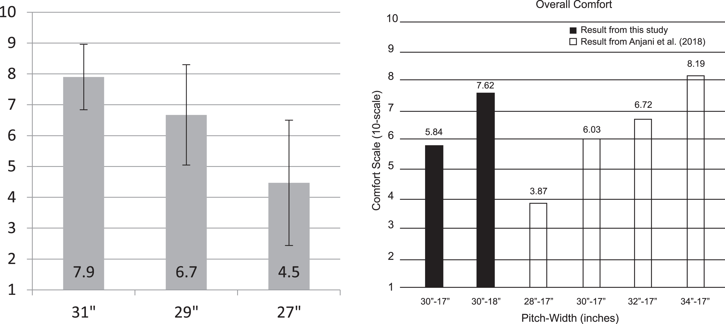 Average comfort scores on a scale 1–10, as found in this study (left) and by Anjani et al. [4] (right) for different configurations.