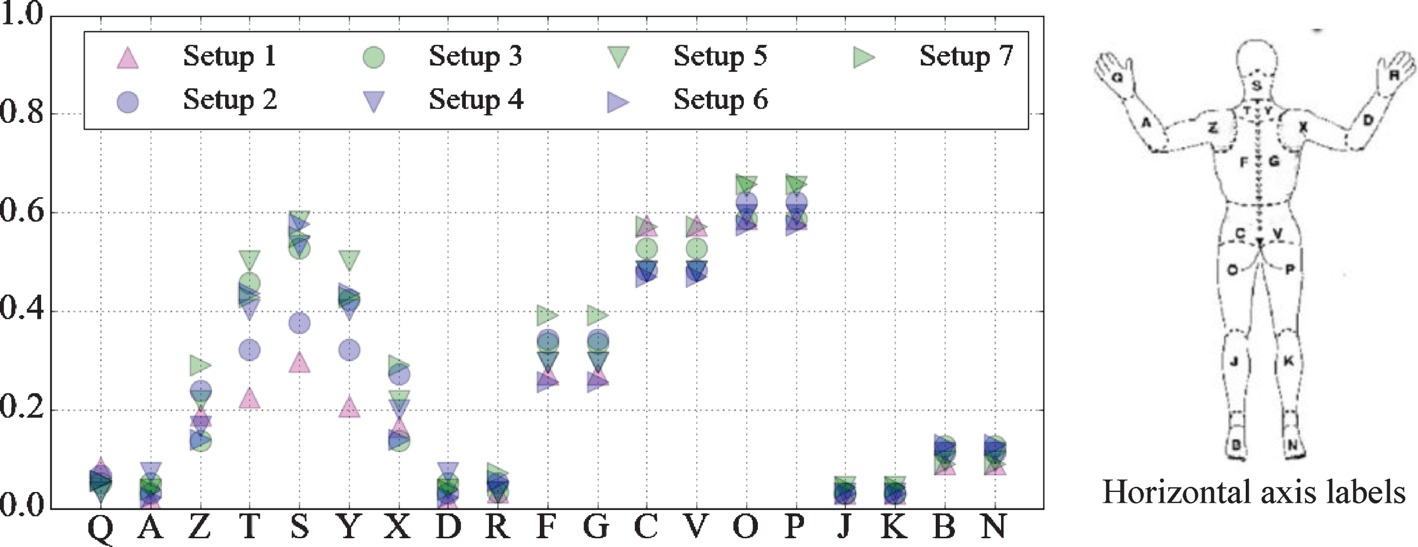 The mean normalized scores of the LPD questionnaire regarding the 7 illumination setups (right: the corresponding part of the body reagrding each letter, vertical axis: 0 = no discomfort and 1 = high discomfort).