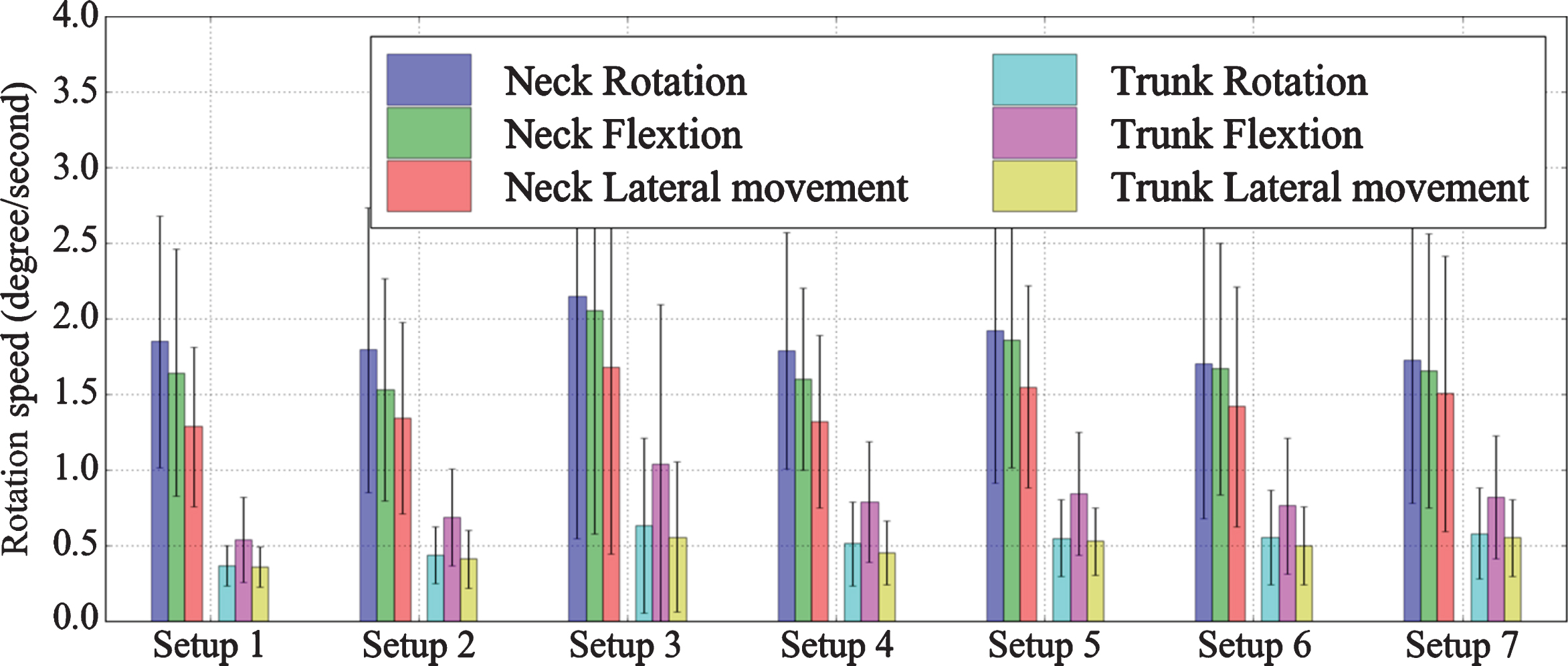 The mean rotation speeds of different parts of body reagrding the 7 illumination setups.