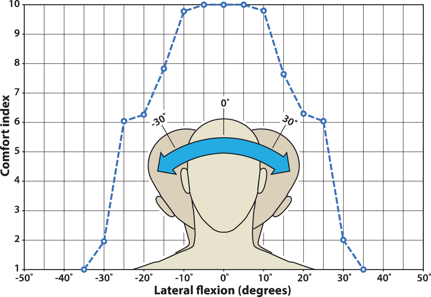 Relation between head angle (posture) and comfort, showing the comfort rating (10-point scale) for degrees of lateral flexion of the head (n = 100). From Naddeo [43].