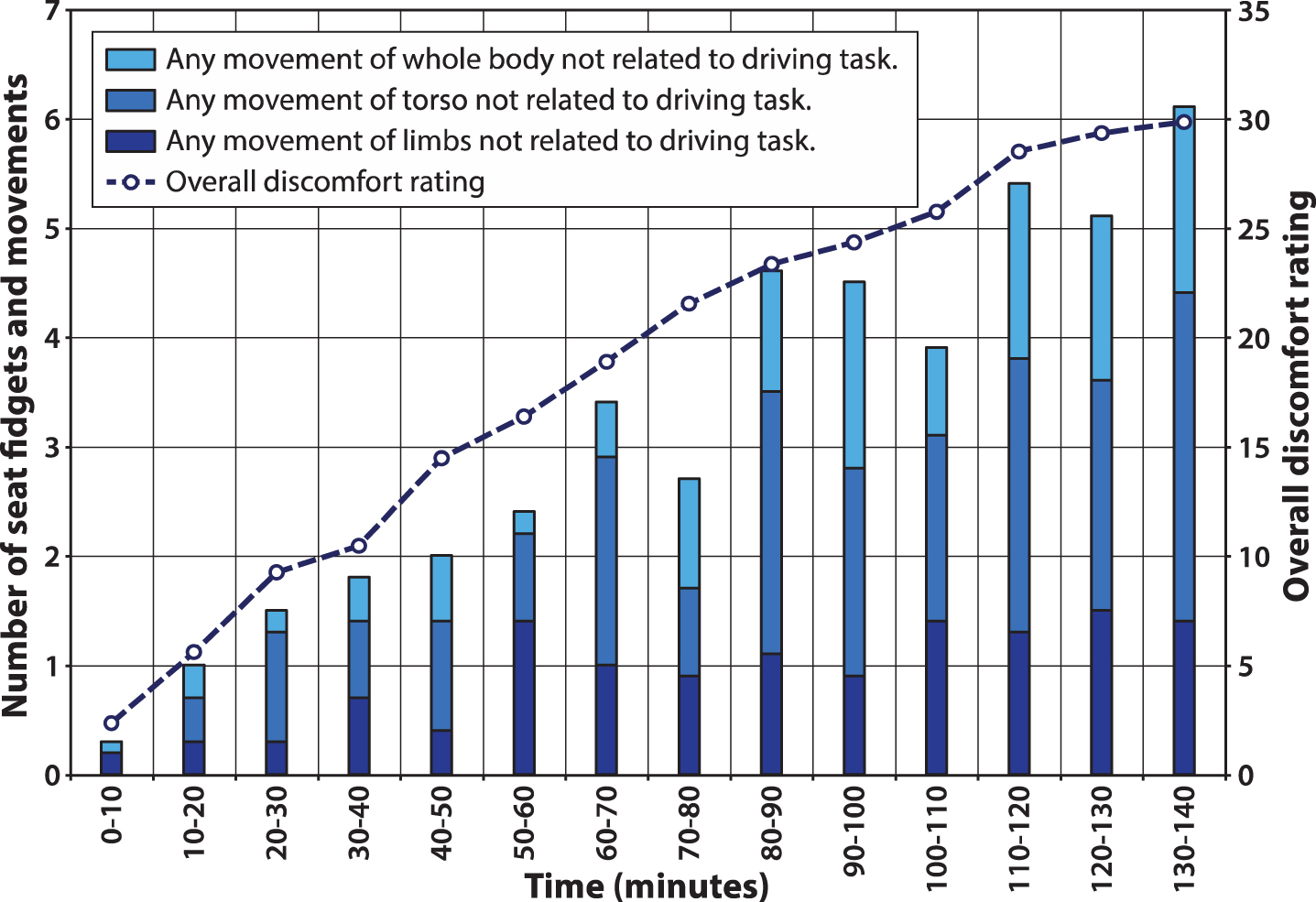 Example of the relation of movement and discomfort (35-point scale), showing the mean overall discomfort rating and number of seat fidgets and movements (SFMs) against time for all participants (n = 10). From Sammonds et al. [25].