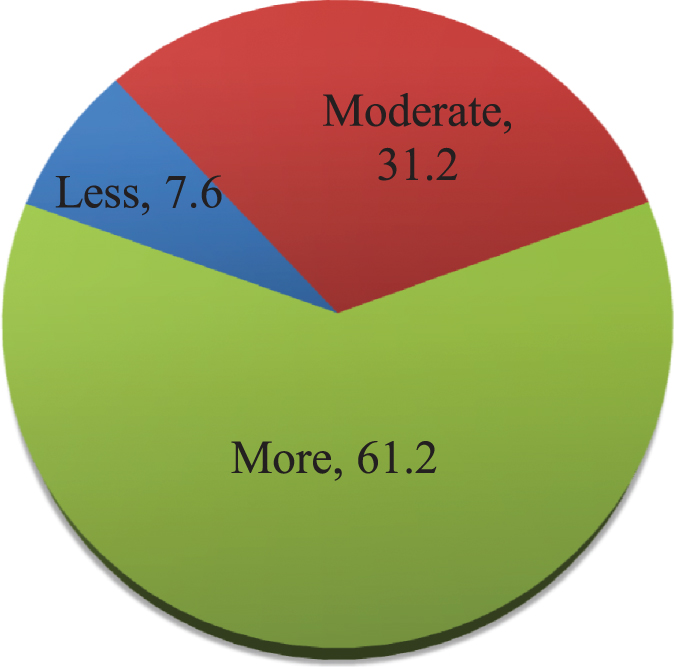 Levels of participants’knowledge of COVID-19.