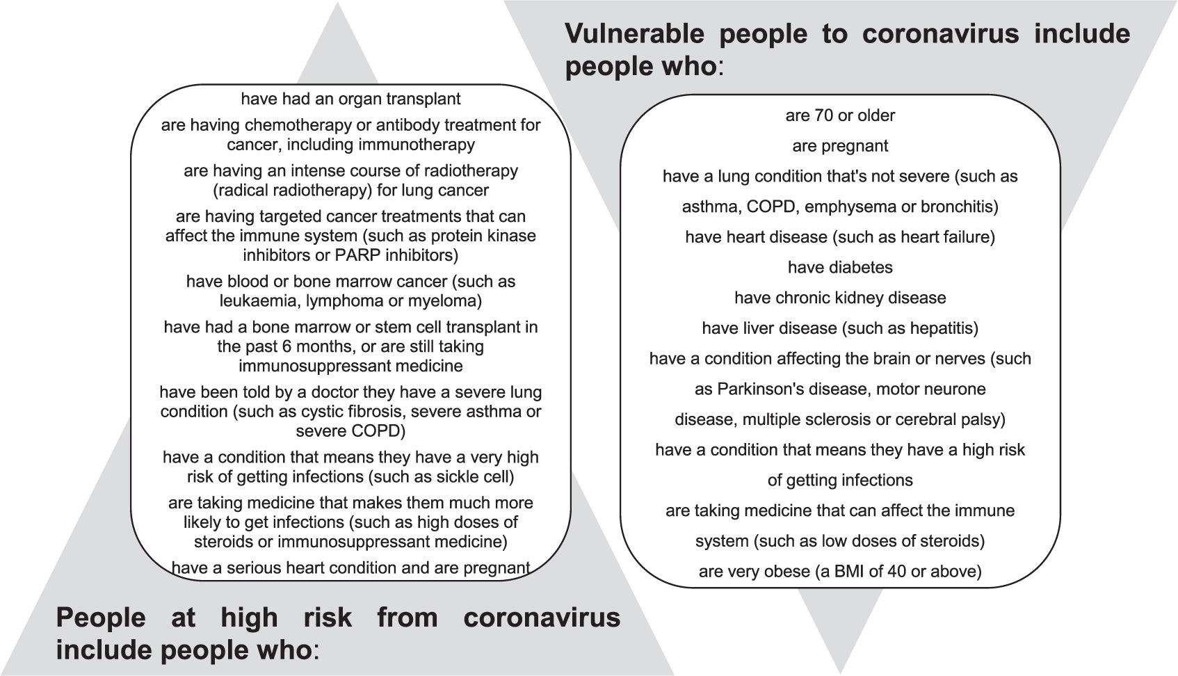 Vulnerable and high-risk people to coronavirus (adapted from [9]).