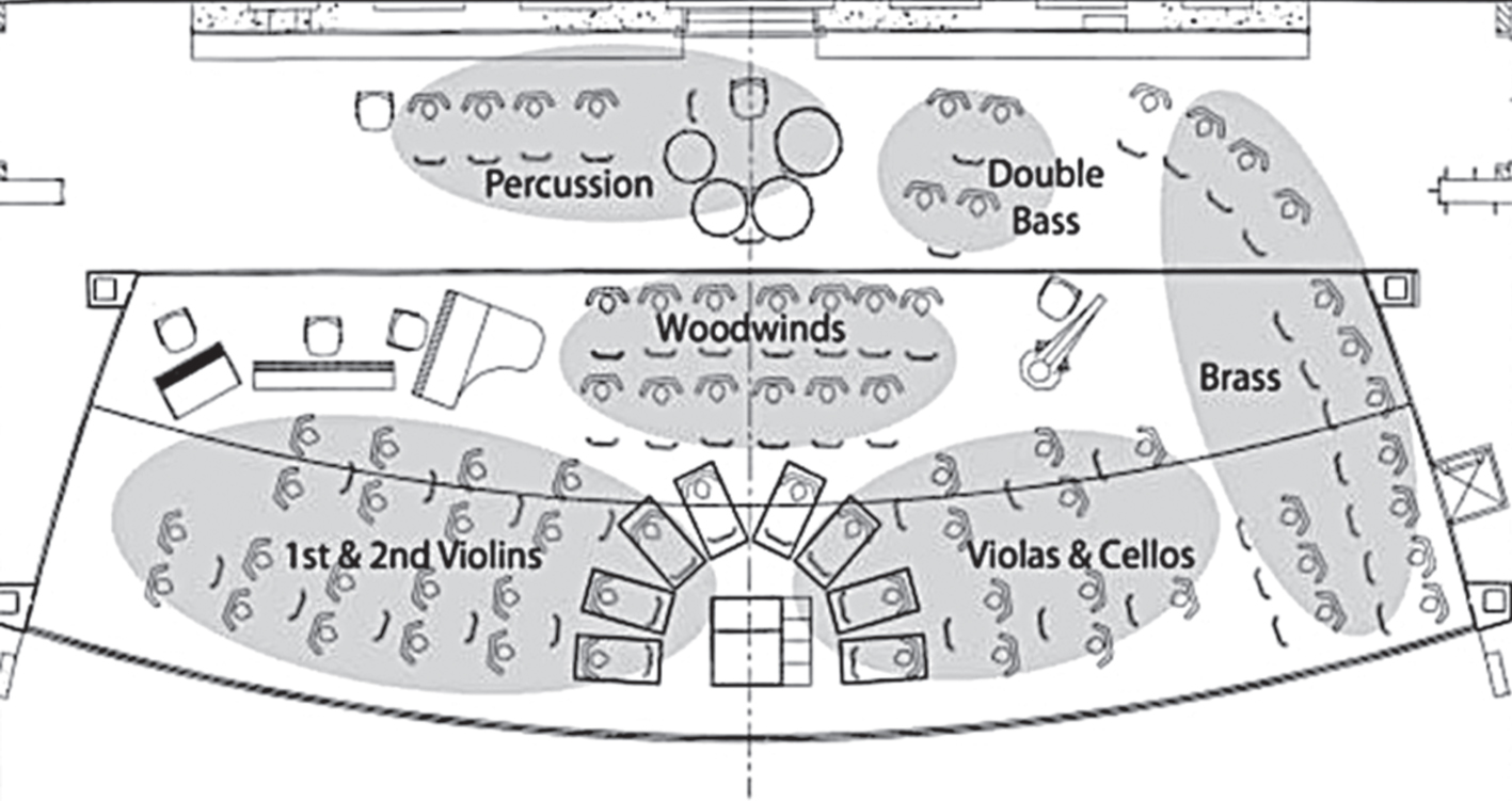 Conventional layout for an orchestra. (Reprinted from the International Journal of Industrial Ergonomics, Vol 43(6), “Noise exposure and hearing loss in classical orchestra musicians” by F. Russo, A. Behar, M. Chasin, S. Mosher. Copyright (2013) with permission from Elsevier [18]).