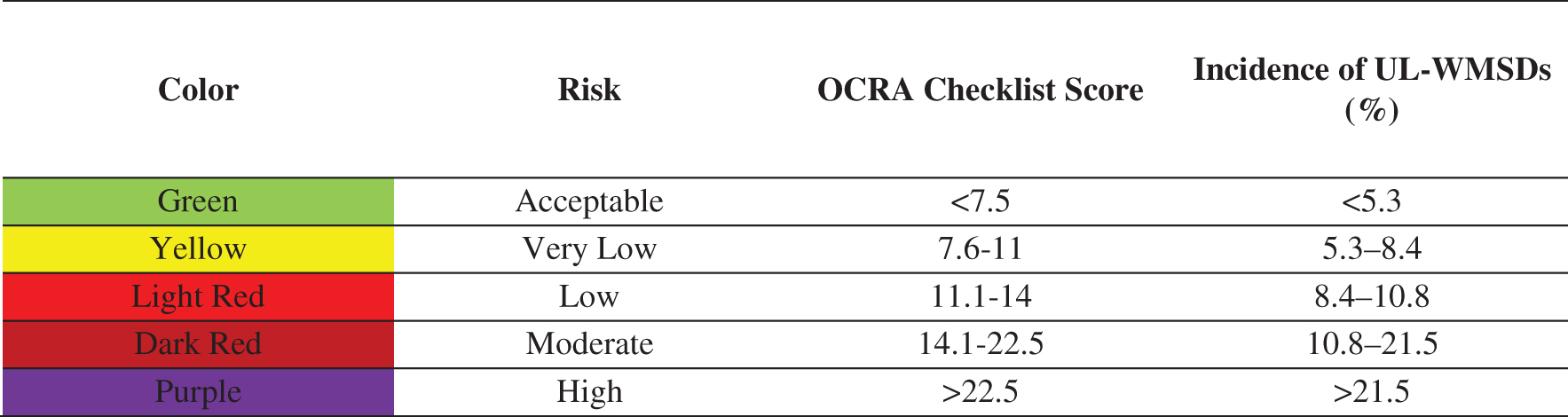 Risk assessment of upper-limb repetitive movements according to the OCRA Checklist
