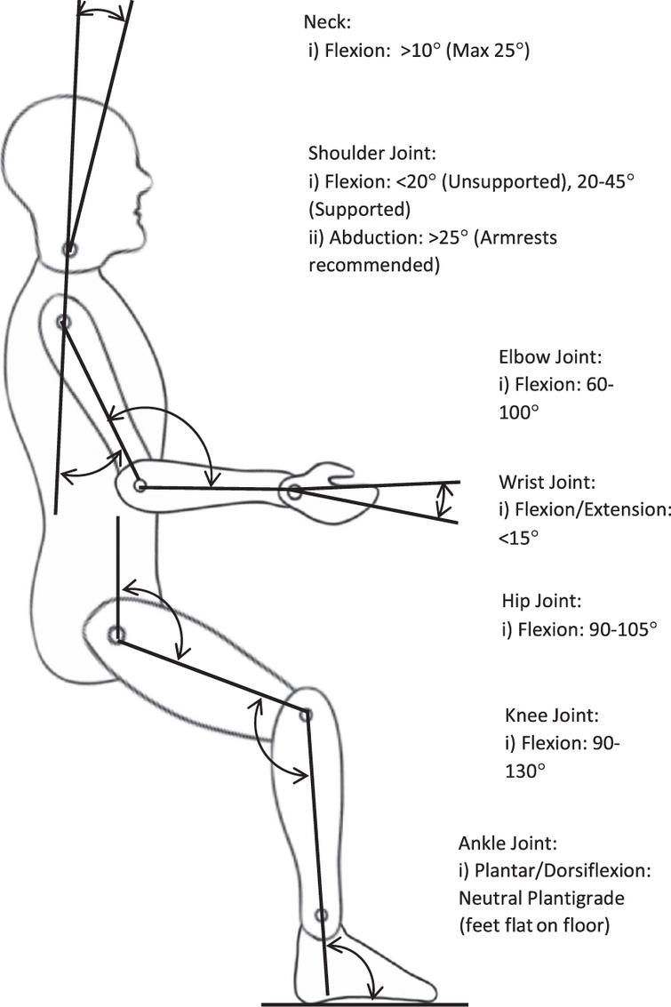 Recommended Surgical Posture and Joint Positions [24, 27, 51, 56].