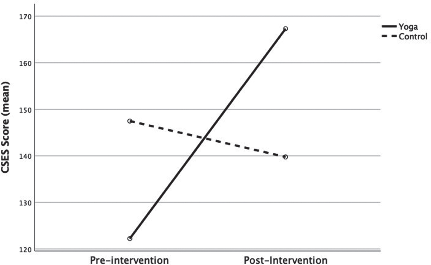 Mean CSES scores. Pre-and post-intervention.