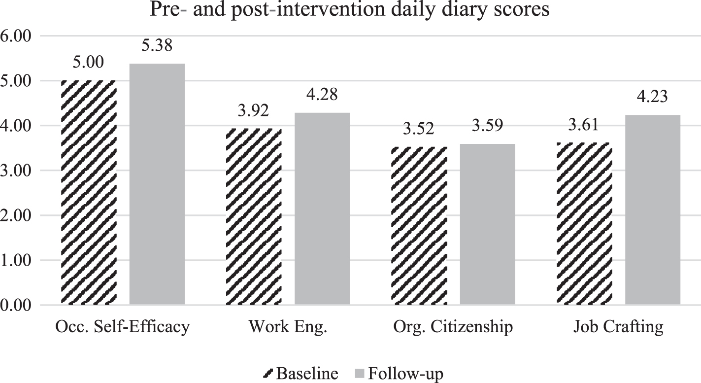 Pre- and post-intervention daily diary scores. *Difference between pre- and post-intervention. Scores are significantly different at p < 0.05.