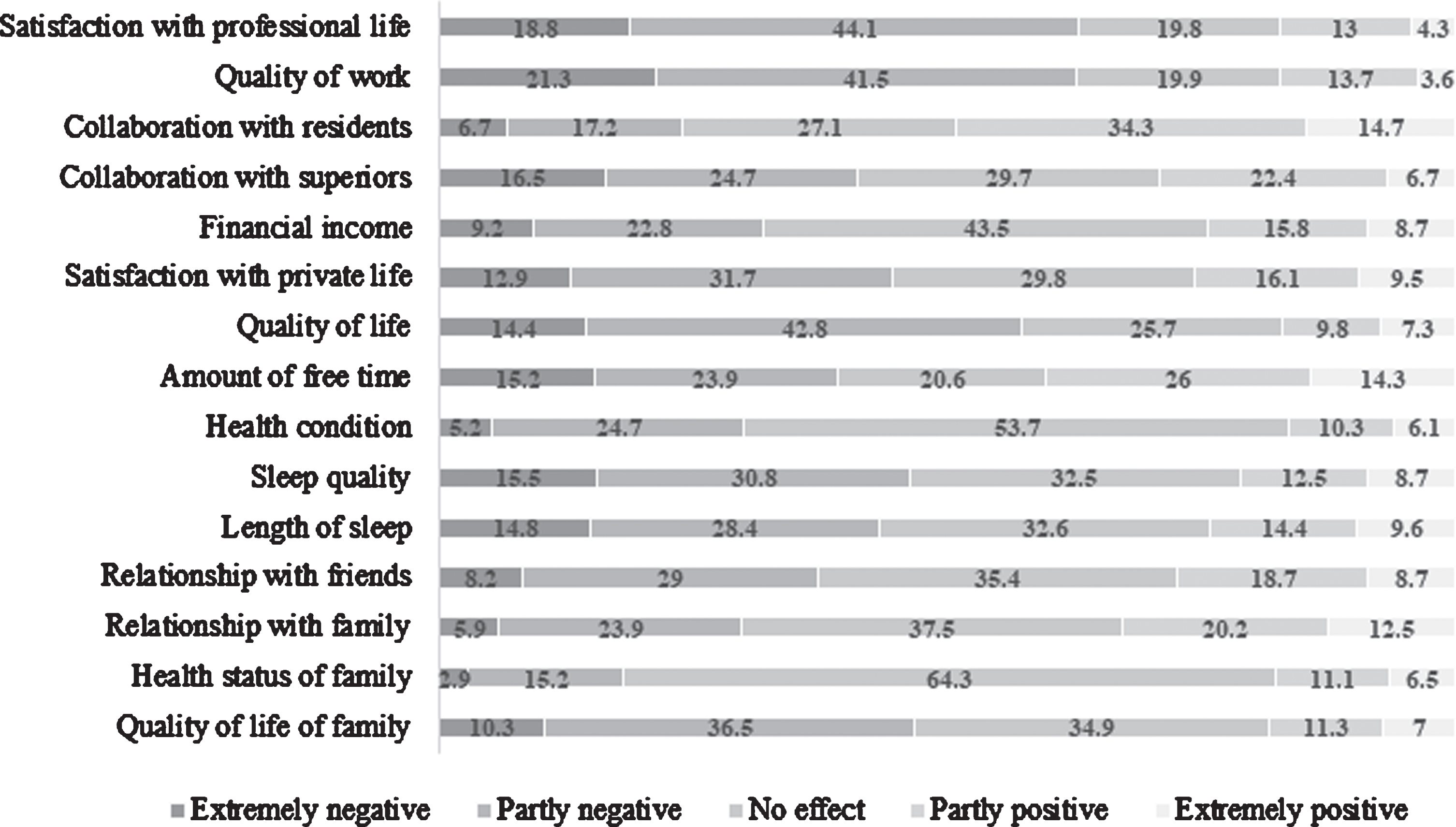 Impact of the COVID-19 pandemic on professional and personal lives of residents and their families (residents indicated in what extend work during COVID-19 pandemic affected them compared to before, reported as percentage, N = 728).