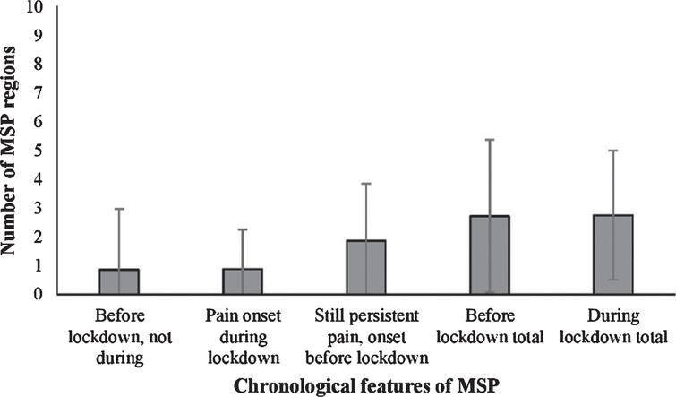 The mean number of body areas with musculoskeletal pain with different chronological features in office workers. (n = 161). Legend: MSP- musculoskeletal pain.