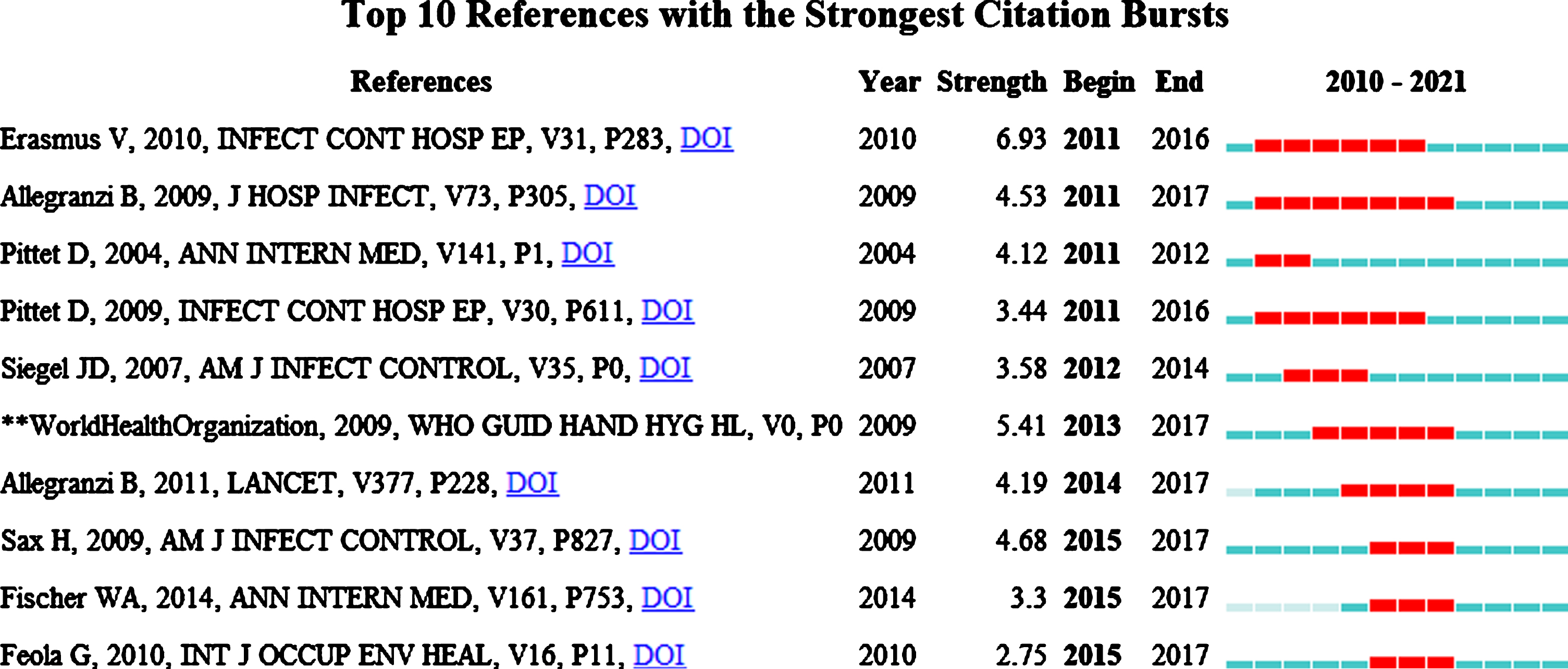 Top 10 references with the strongest citation bursts.