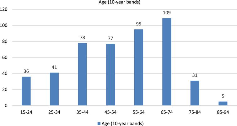 Age distribution of new patients with completed telehealth appointments.