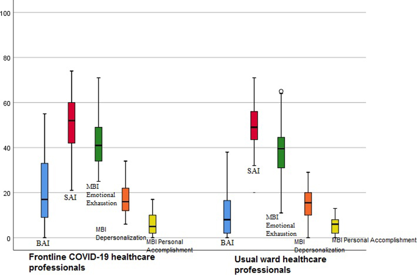 Burnout and anxiety level of frontline COVID-19 healthcare professionals and those who worked on the usual wards.