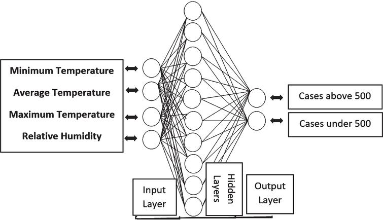 Neural network architecture with four input factors, ten neurons and two output categories.